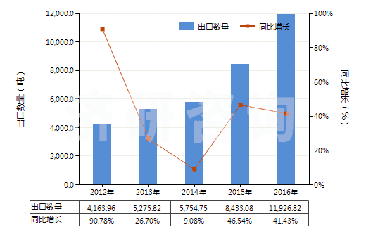 2012-2016年中國(guó)聚丙烯腈及其變性短纖(未梳或未經(jīng)紡前加工)(HS55033000)出口量及增速統(tǒng)計(jì) 2012-2016年中國(guó)聚丙烯腈及其變性短纖(未梳或未經(jīng)紡前加工)(HS55033000)出口量及增速統(tǒng)計(jì)
